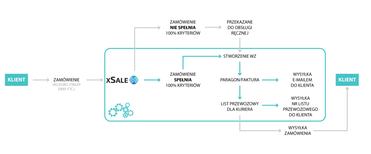 Automatyzacja-xSale-01-1200×501